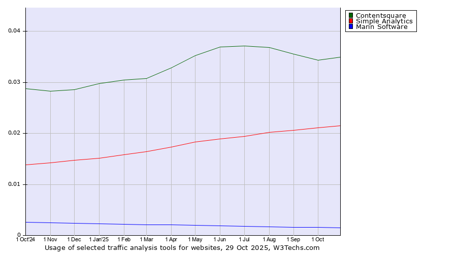 Historical trends in the usage of Contentsquare vs. Simple Analytics vs. Marin Software