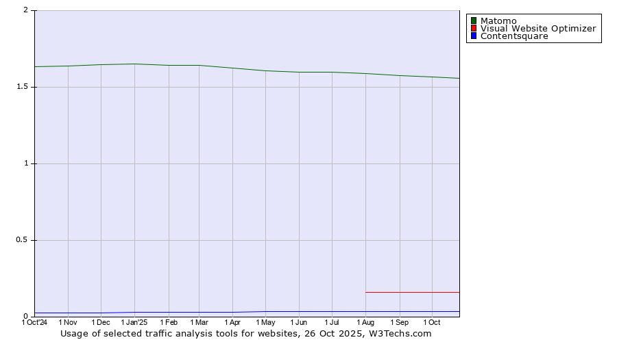 Historical trends in the usage of Matomo vs. Visual Website Optimizer vs. Contentsquare