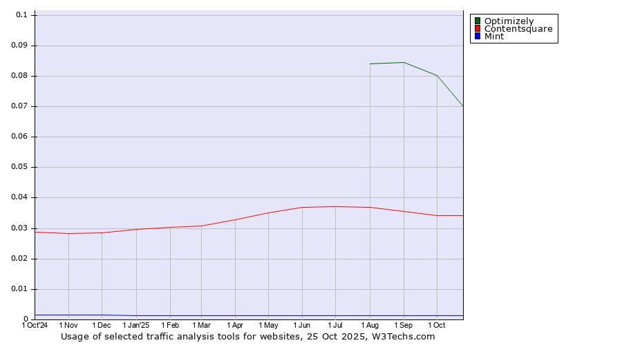 Historical trends in the usage of Optimizely vs. Contentsquare vs. Mint