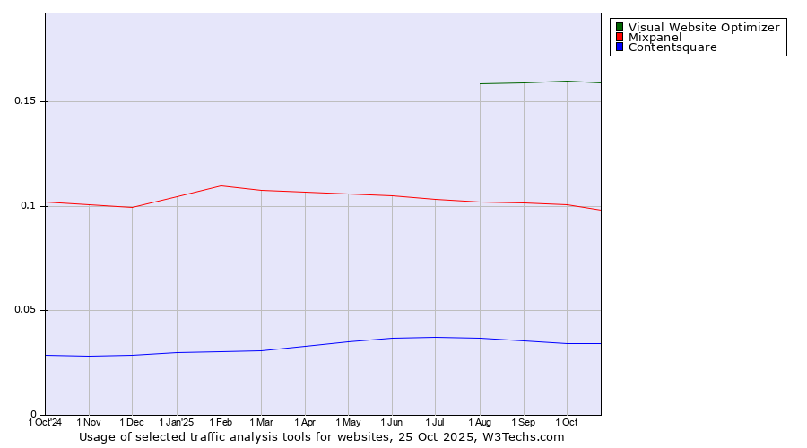 Historical trends in the usage of Visual Website Optimizer vs. Mixpanel vs. Contentsquare