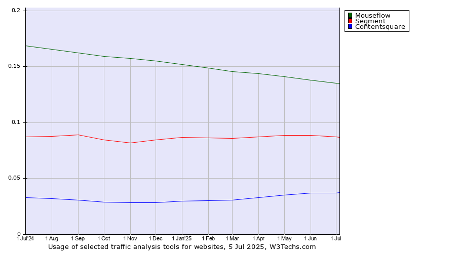 Historical trends in the usage of Mouseflow vs. Segment vs. Contentsquare