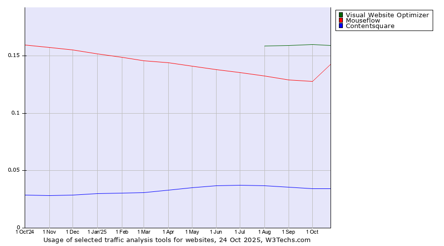 Historical trends in the usage of Visual Website Optimizer vs. Mouseflow vs. Contentsquare