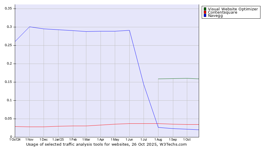 Historical trends in the usage of Visual Website Optimizer vs. Contentsquare vs. Navegg