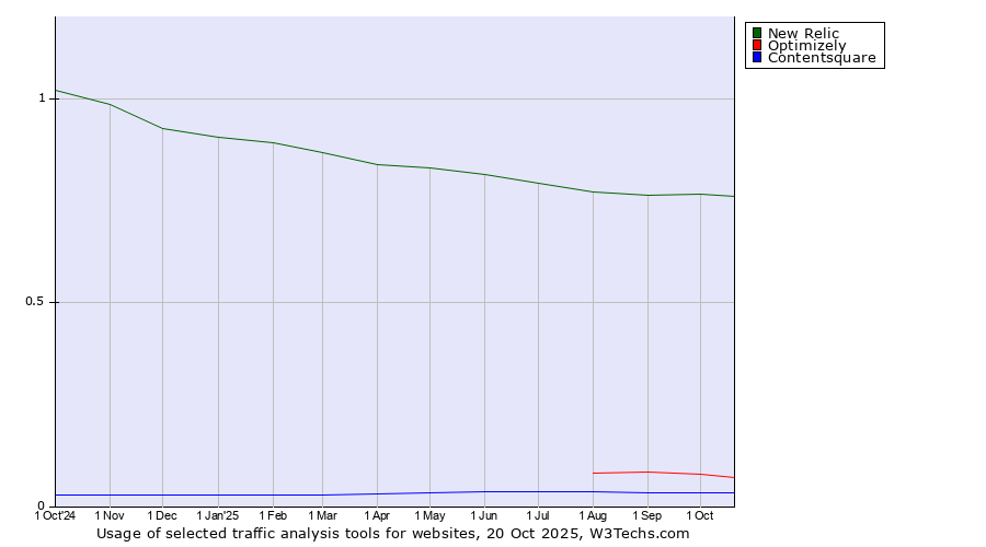 Historical trends in the usage of New Relic vs. Optimizely vs. Contentsquare
