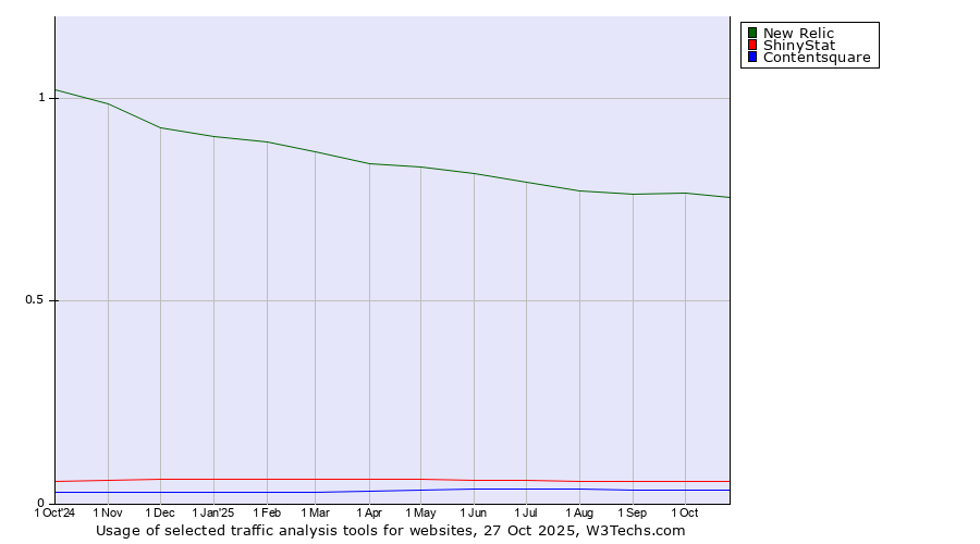 Historical trends in the usage of New Relic vs. ShinyStat vs. Contentsquare