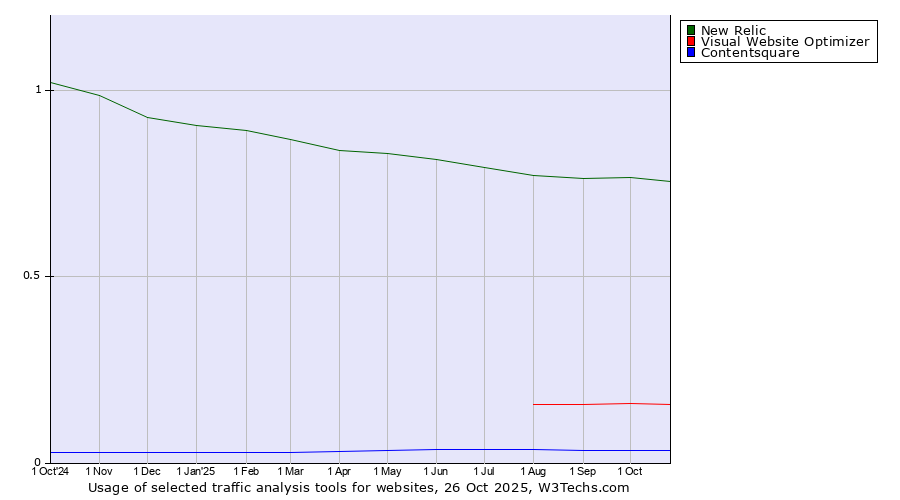 Historical trends in the usage of New Relic vs. Visual Website Optimizer vs. Contentsquare