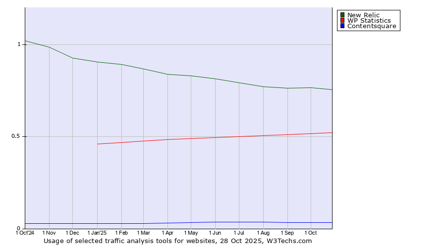 Historical trends in the usage of New Relic vs. WP Statistics vs. Contentsquare