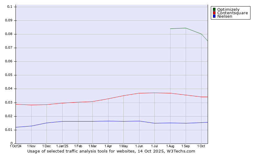 Historical trends in the usage of Optimizely vs. Contentsquare vs. Nielsen