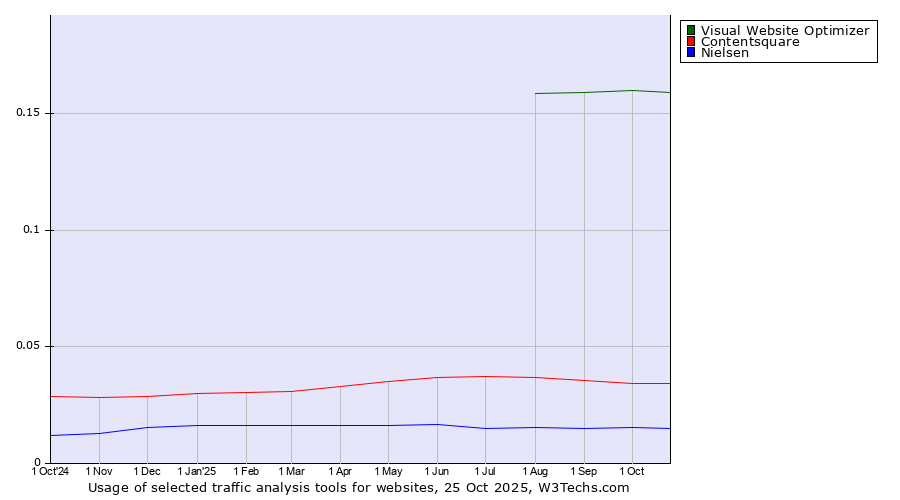 Historical trends in the usage of Visual Website Optimizer vs. Contentsquare vs. Nielsen