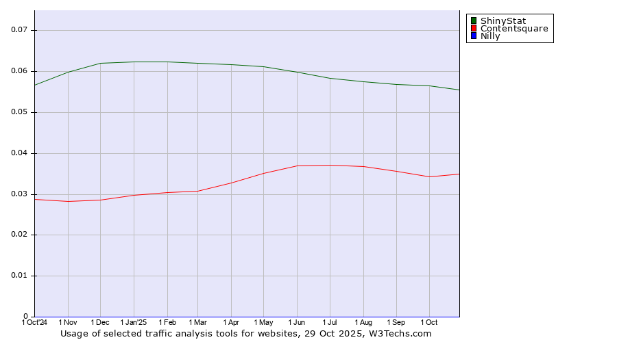 Historical trends in the usage of ShinyStat vs. Contentsquare vs. Nilly