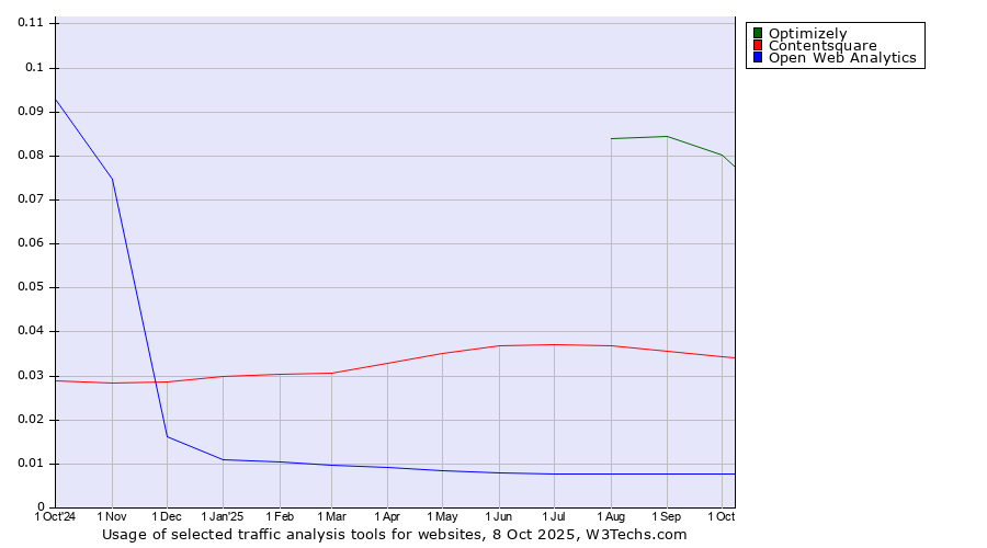 Historical trends in the usage of Optimizely vs. Contentsquare vs. Open Web Analytics