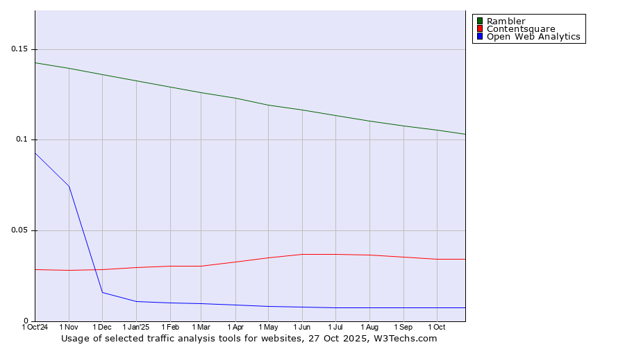 Historical trends in the usage of Rambler vs. Contentsquare vs. Open Web Analytics