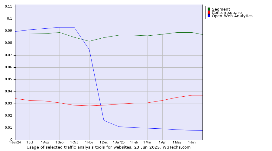 Historical trends in the usage of Segment vs. Contentsquare vs. Open Web Analytics