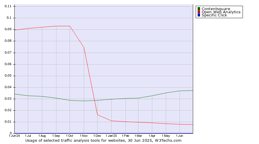 Historical trends in the usage of Contentsquare vs. Open Web Analytics vs. Specific Click