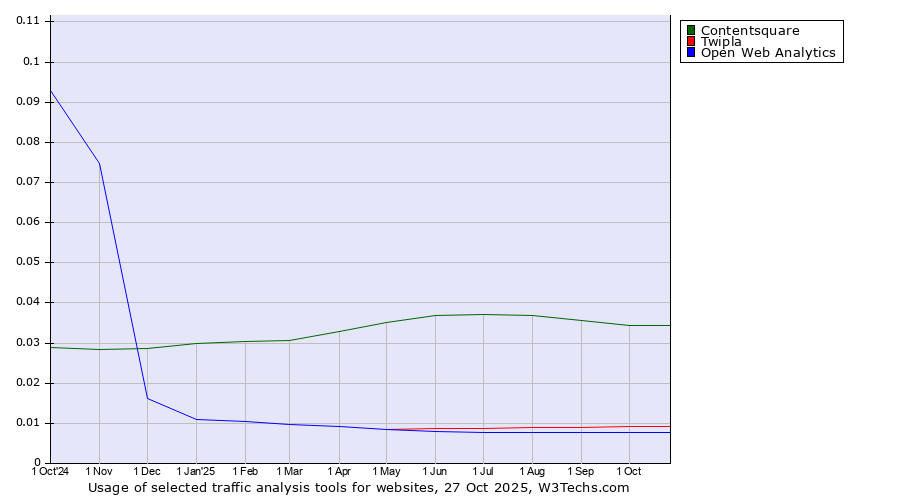 Historical trends in the usage of Contentsquare vs. Twipla vs. Open Web Analytics