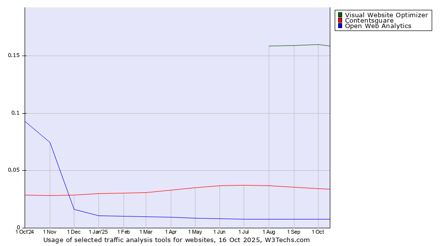 Historical trends in the usage of Visual Website Optimizer vs. Contentsquare vs. Open Web Analytics