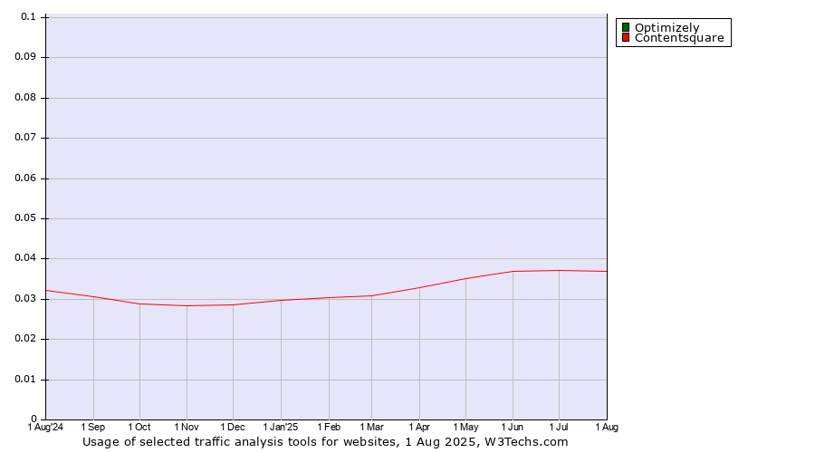Historical trends in the usage of Optimizely vs. Contentsquare