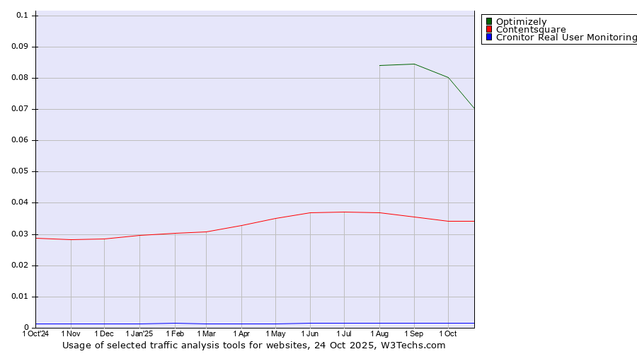 Historical trends in the usage of Optimizely vs. Contentsquare vs. Cronitor Real User Monitoring
