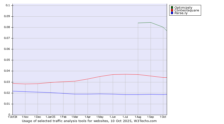 Historical trends in the usage of Optimizely vs. Contentsquare vs. Parse.ly