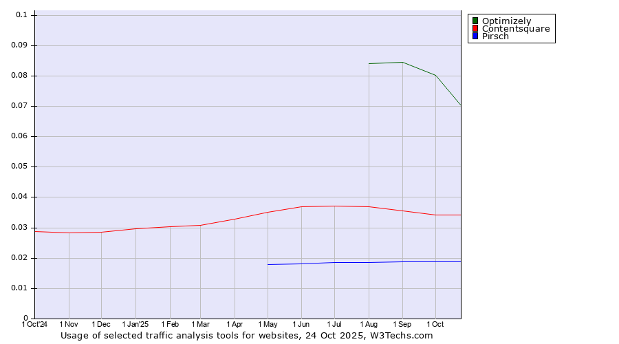 Historical trends in the usage of Optimizely vs. Contentsquare vs. Pirsch