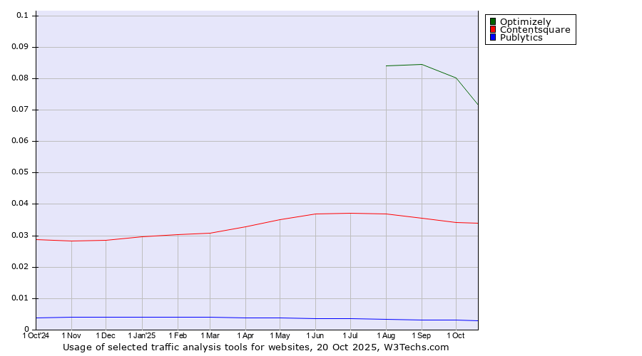 Historical trends in the usage of Optimizely vs. Contentsquare vs. Publytics