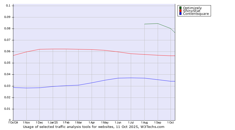 Historical trends in the usage of Optimizely vs. ShinyStat vs. Contentsquare