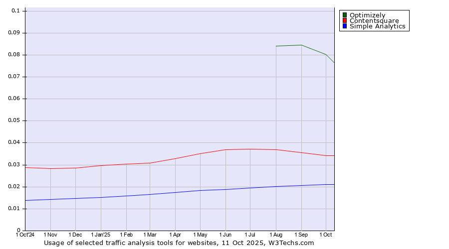 Historical trends in the usage of Optimizely vs. Contentsquare vs. Simple Analytics