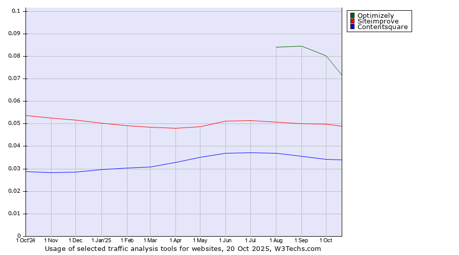 Historical trends in the usage of Optimizely vs. Siteimprove vs. Contentsquare