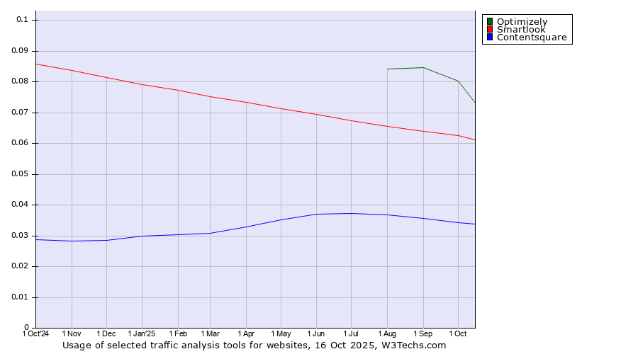 Historical trends in the usage of Optimizely vs. Smartlook vs. Contentsquare