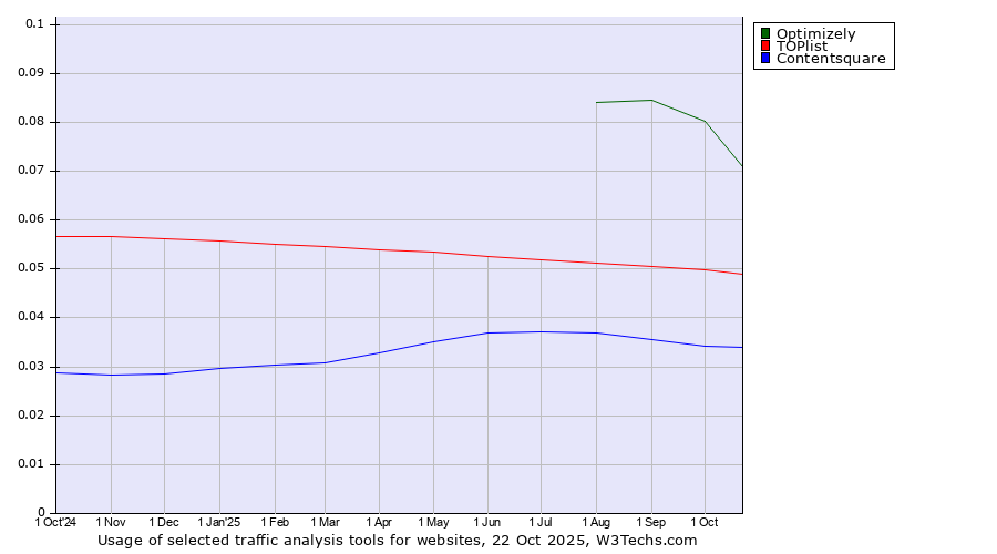 Historical trends in the usage of Optimizely vs. TOPlist vs. Contentsquare