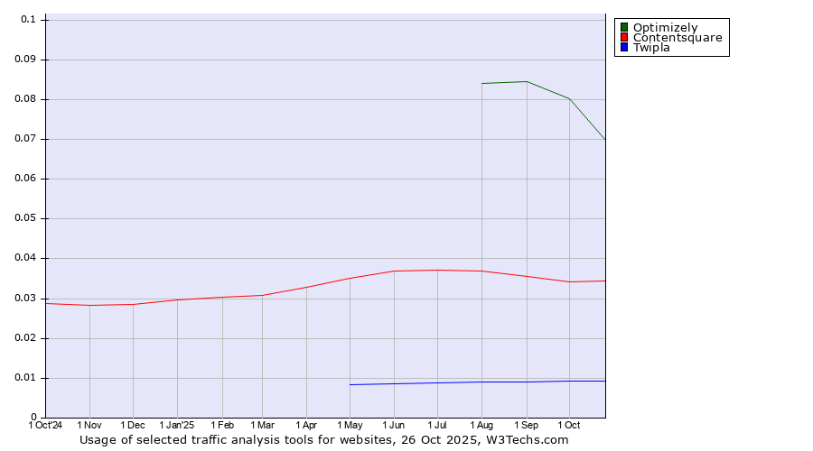 Historical trends in the usage of Optimizely vs. Contentsquare vs. Twipla