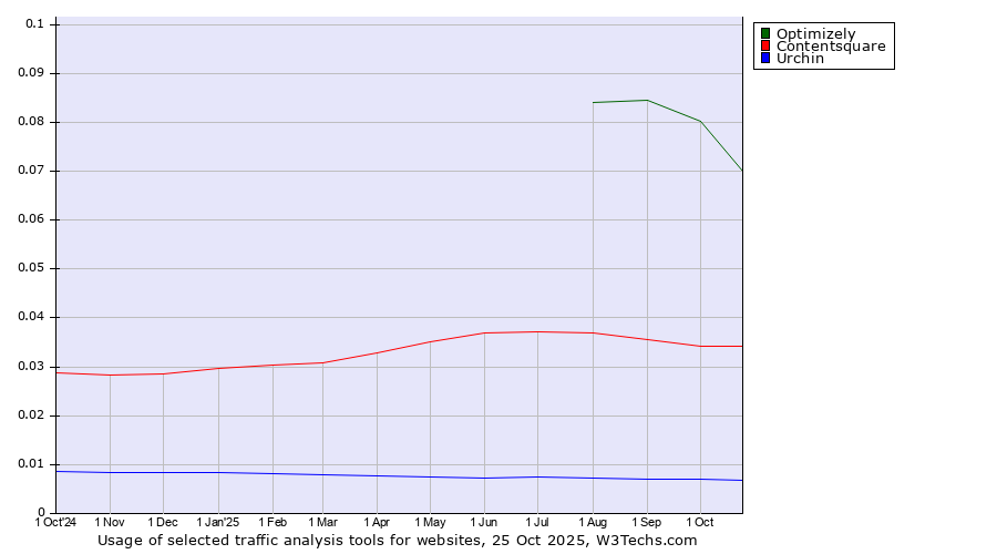 Historical trends in the usage of Optimizely vs. Contentsquare vs. Urchin