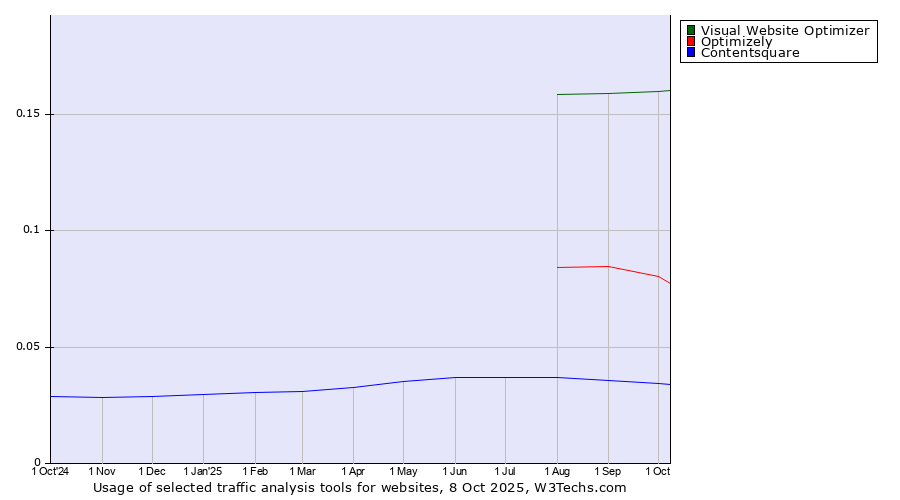 Historical trends in the usage of Visual Website Optimizer vs. Optimizely vs. Contentsquare