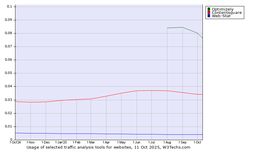 Historical trends in the usage of Optimizely vs. Contentsquare vs. Web-Stat