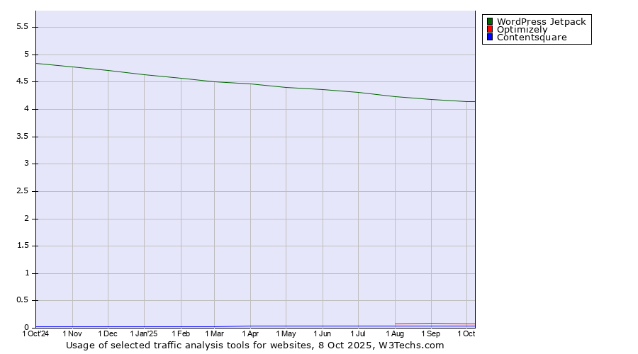 Historical trends in the usage of WordPress Jetpack vs. Optimizely vs. Contentsquare