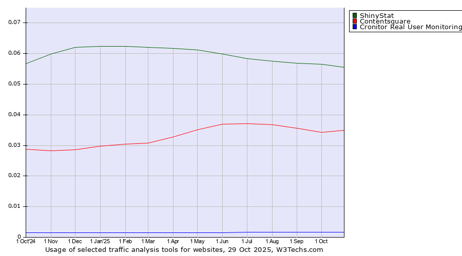 Historical trends in the usage of ShinyStat vs. Contentsquare vs. Cronitor Real User Monitoring