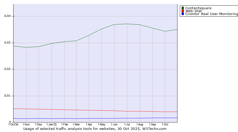 Historical trends in the usage of Contentsquare vs. Web-Stat vs. Cronitor Real User Monitoring