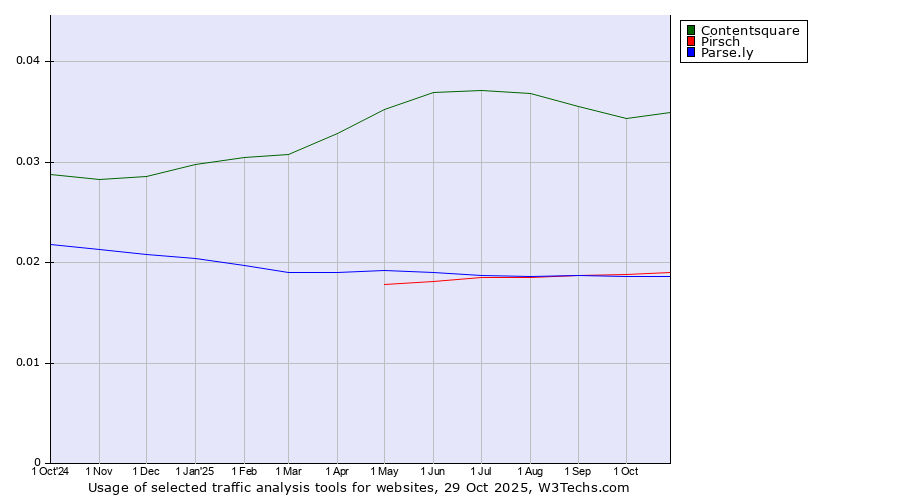 Historical trends in the usage of Contentsquare vs. Pirsch vs. Parse.ly