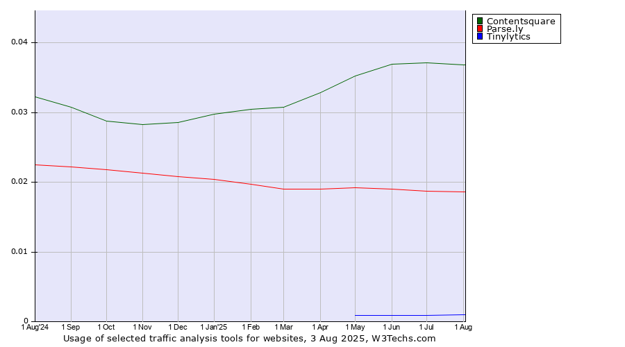 Historical trends in the usage of Contentsquare vs. Parse.ly vs. Tinylytics