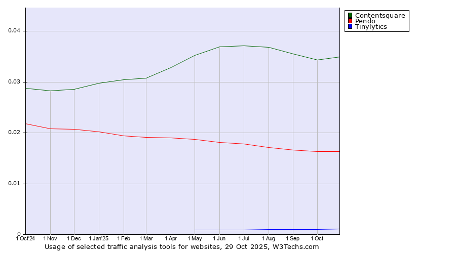 Historical trends in the usage of Contentsquare vs. Pendo vs. Tinylytics