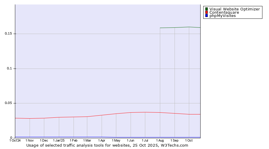 Historical trends in the usage of Visual Website Optimizer vs. Contentsquare vs. phpMyVisites