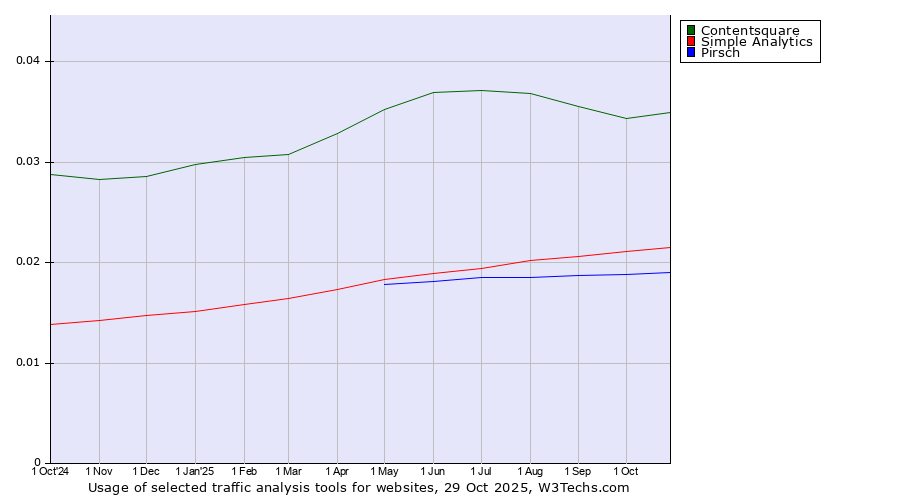 Historical trends in the usage of Contentsquare vs. Simple Analytics vs. Pirsch