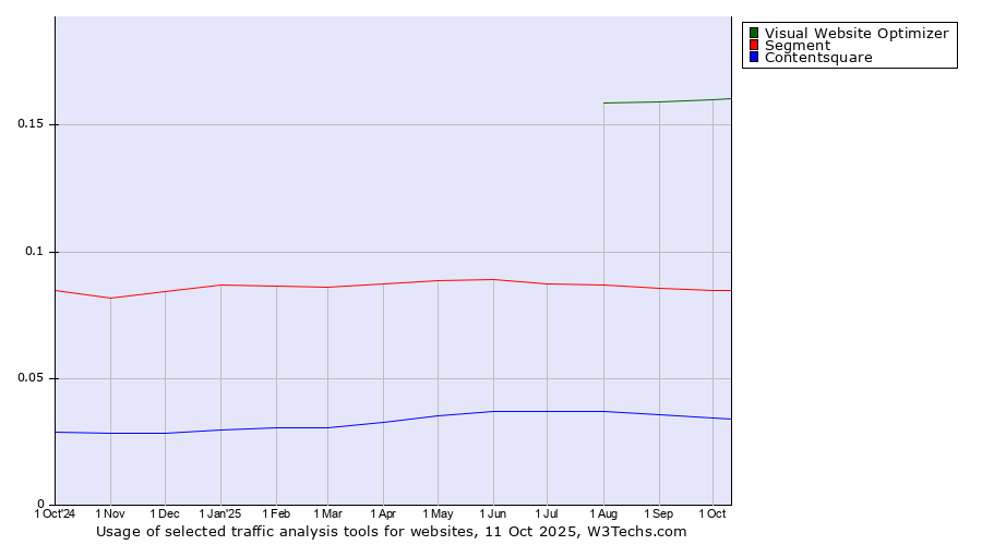 Historical trends in the usage of Visual Website Optimizer vs. Segment vs. Contentsquare