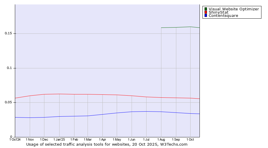 Historical trends in the usage of Visual Website Optimizer vs. ShinyStat vs. Contentsquare