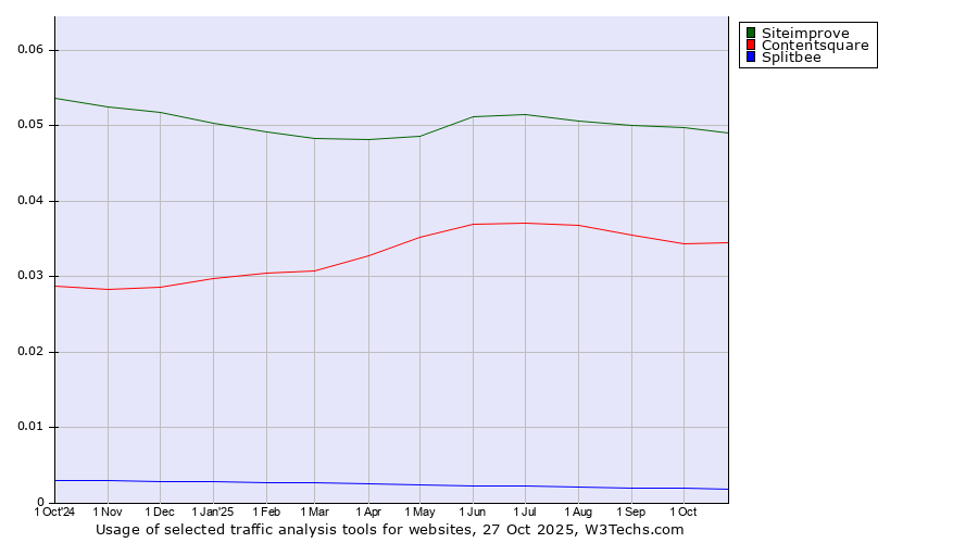 Historical trends in the usage of Siteimprove vs. Contentsquare vs. Splitbee