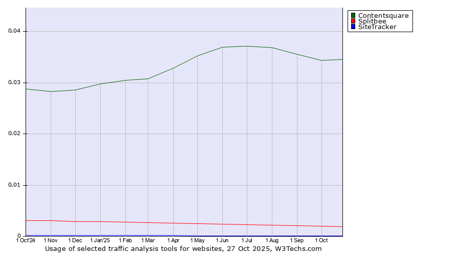Historical trends in the usage of Contentsquare vs. Splitbee vs. SiteTracker 