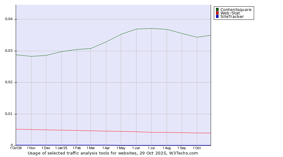 Historical trends in the usage of Contentsquare vs. Web-Stat vs. SiteTracker 