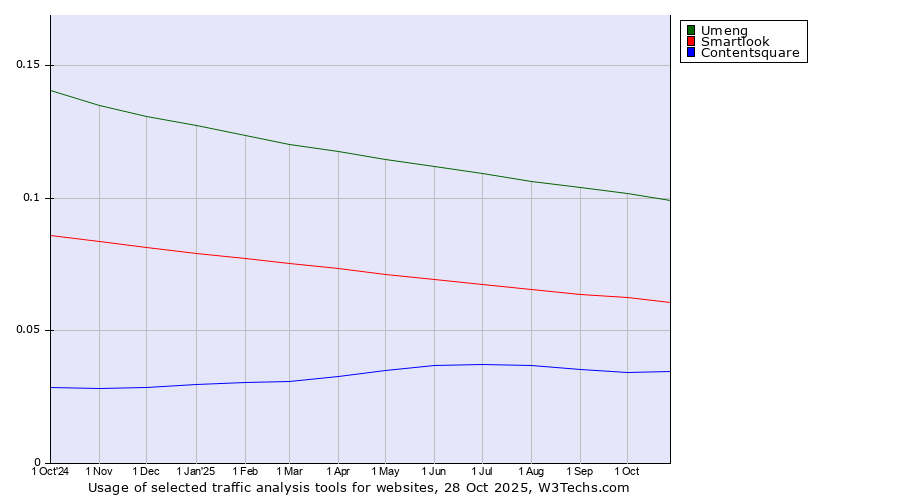 Historical trends in the usage of Umeng vs. Smartlook vs. Contentsquare
