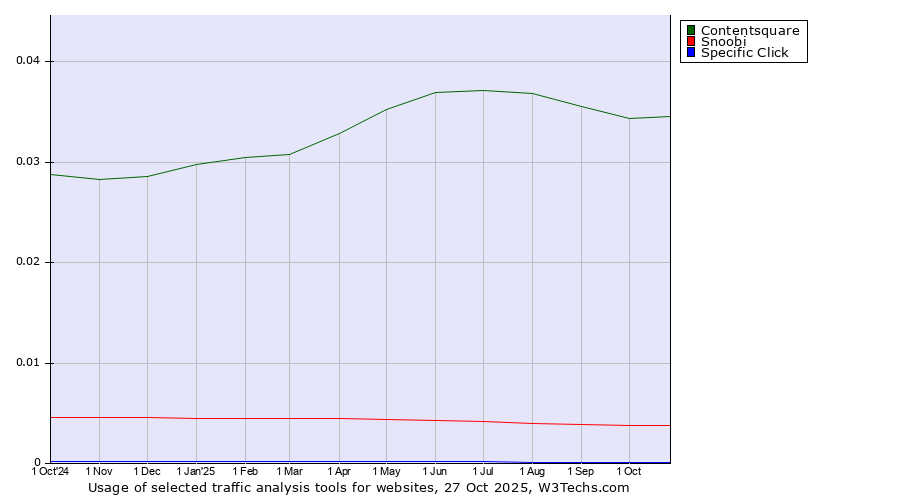 Historical trends in the usage of Contentsquare vs. Snoobi vs. Specific Click