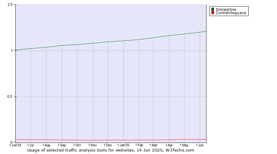 Historical trends in the usage of Snowplow vs. Contentsquare